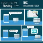 DNS